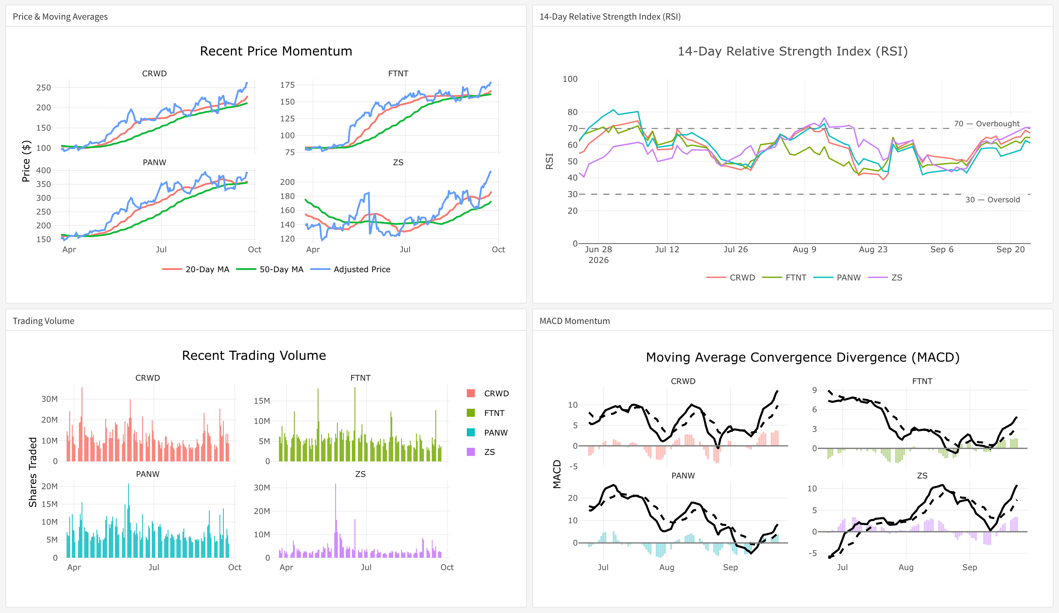 Finance dashboard comparing cybersecurity stocks with returns, moving averages, RSI, MACD, and volatility charts
